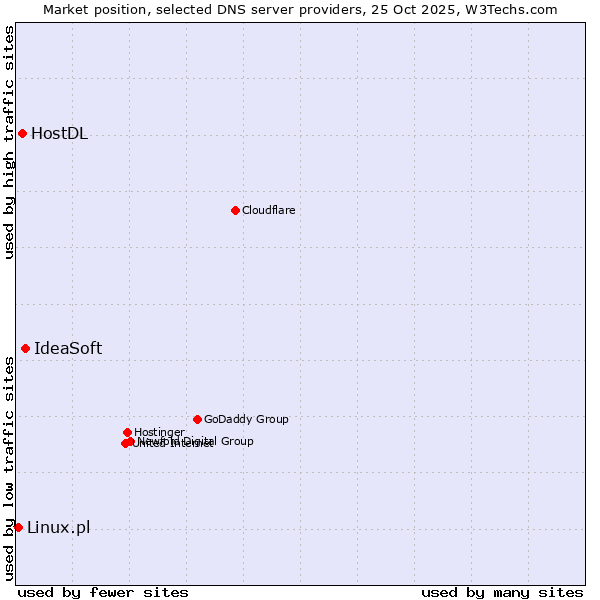 Market position of IdeaSoft vs. HostDL vs. Linux.pl