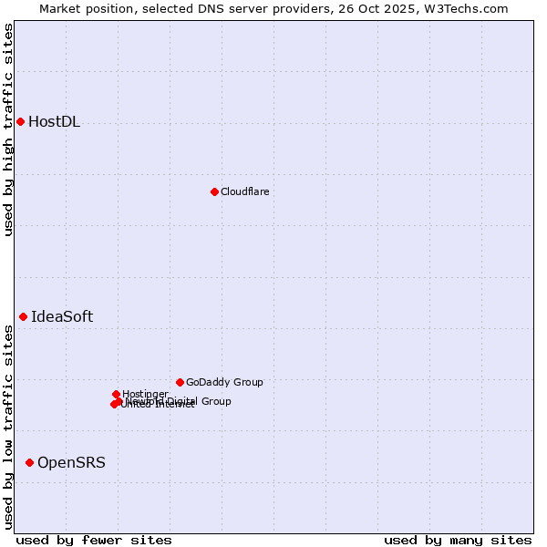 Market position of OpenSRS vs. IdeaSoft vs. HostDL