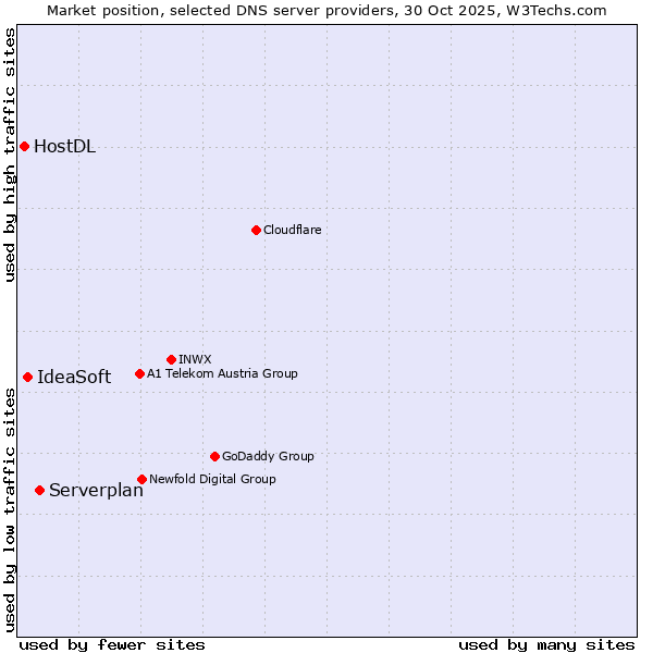 Market position of Serverplan vs. IdeaSoft vs. HostDL