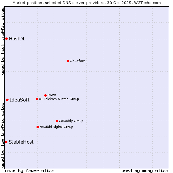 Market position of IdeaSoft vs. HostDL vs. StableHost
