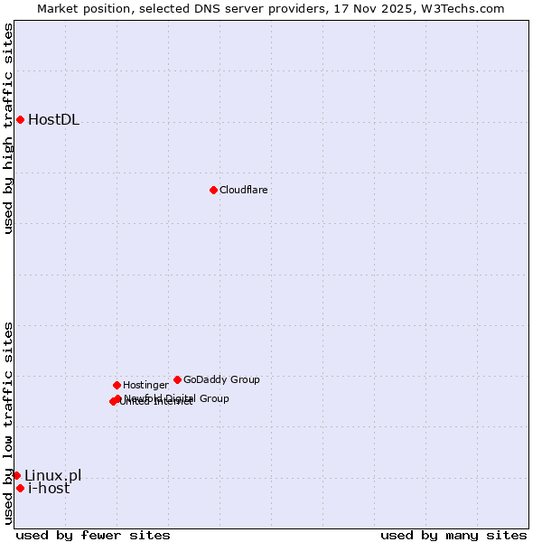 Market position of i-host vs. HostDL vs. Linux.pl