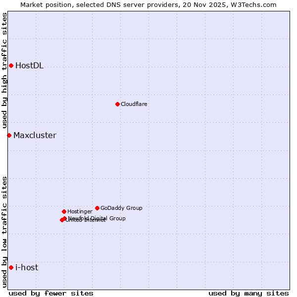 Market position of i-host vs. HostDL vs. Maxcluster