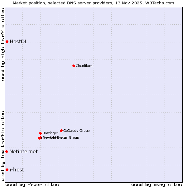Market position of i-host vs. HostDL vs. Netinternet