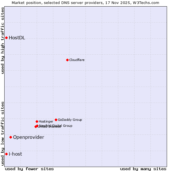 Market position of Openprovider vs. i-host vs. HostDL