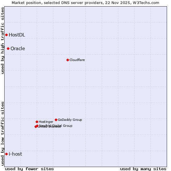 Market position of Oracle vs. i-host vs. HostDL
