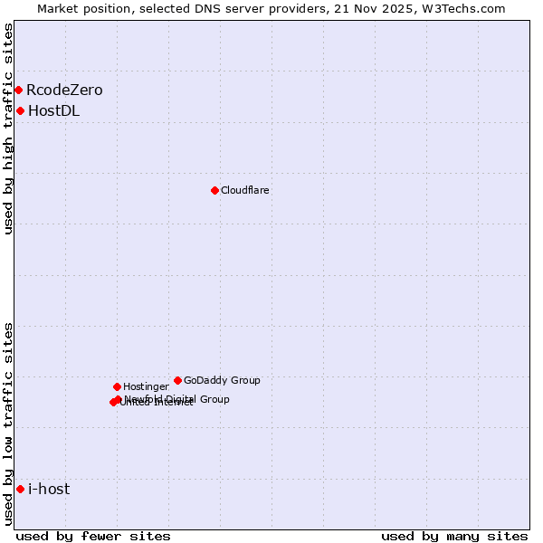 Market position of i-host vs. HostDL vs. RcodeZero