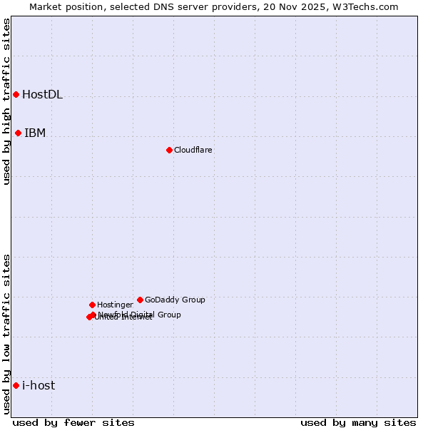 Market position of IBM vs. i-host vs. HostDL