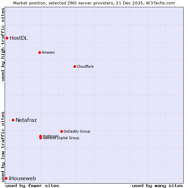 Market position of Netafraz vs. HostDL vs. iHouseweb