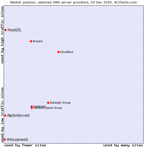 Market position of HostDL vs. Netinternet vs. iHouseweb