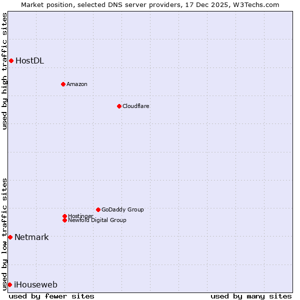 Market position of HostDL vs. Netmark vs. iHouseweb