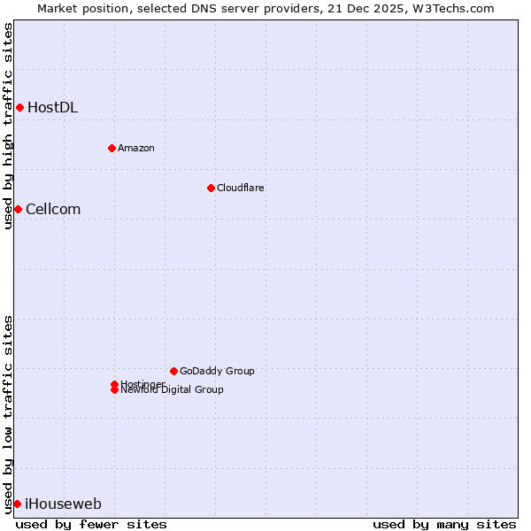 Market position of HostDL vs. Cellcom vs. iHouseweb