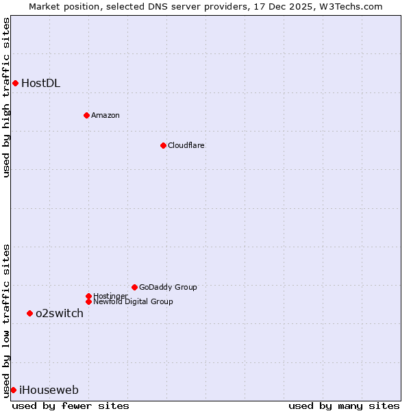Market position of o2switch vs. HostDL vs. iHouseweb