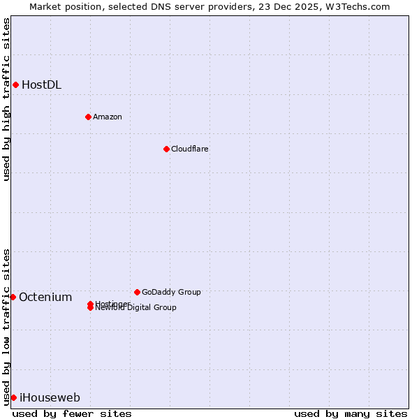 Market position of HostDL vs. iHouseweb vs. Octenium