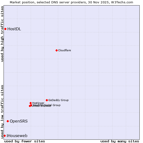 Market position of OpenSRS vs. HostDL vs. iHouseweb