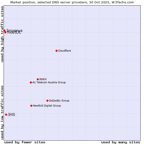 Market position of IHS vs. HostDL vs. Imperva