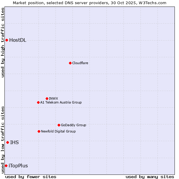 Market position of IHS vs. HostDL vs. iTopPlus