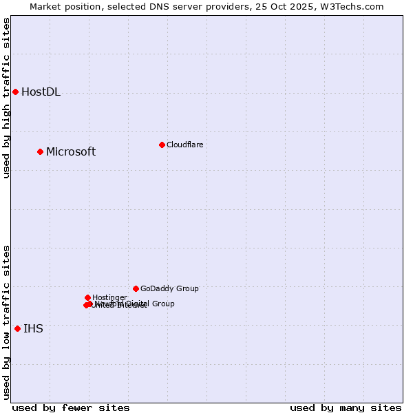 Market position of Microsoft vs. IHS vs. HostDL