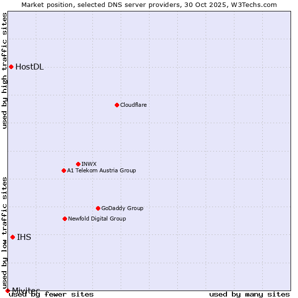 Market position of IHS vs. HostDL vs. Mivitec