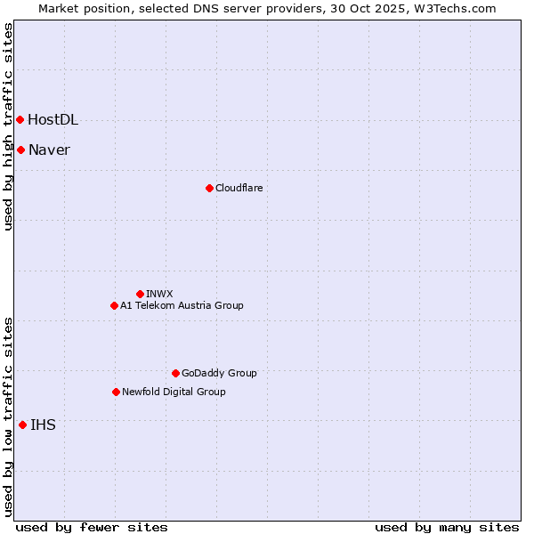 Market position of IHS vs. Naver vs. HostDL