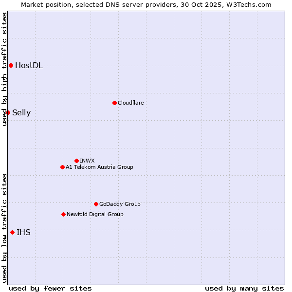 Market position of IHS vs. HostDL vs. Selly