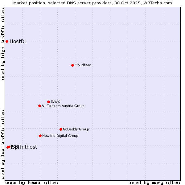Market position of Sprinthost vs. IHS vs. HostDL