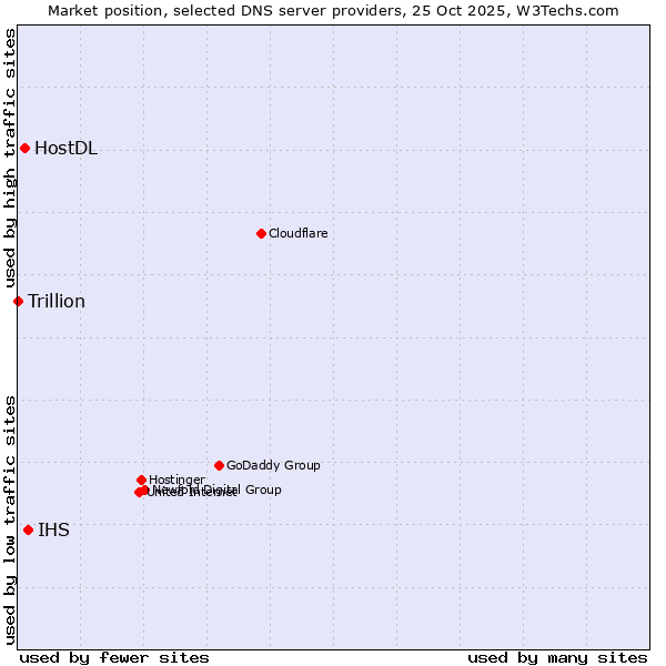 Market position of IHS vs. HostDL vs. Trillion