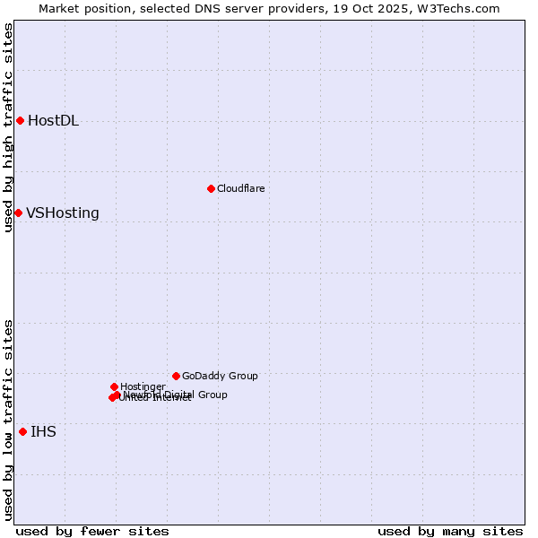 Market position of IHS vs. HostDL vs. VSHosting
