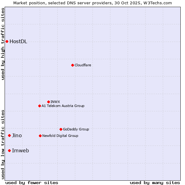 Market position of Jino vs. Imweb vs. HostDL