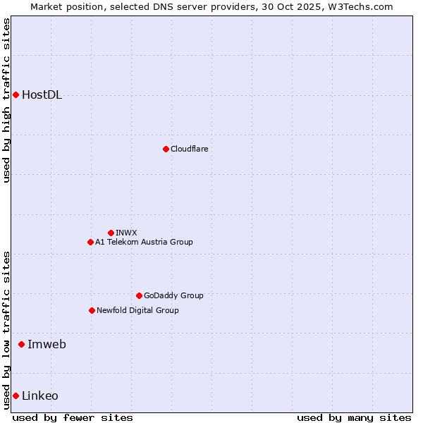 Market position of Imweb vs. Linkeo vs. HostDL