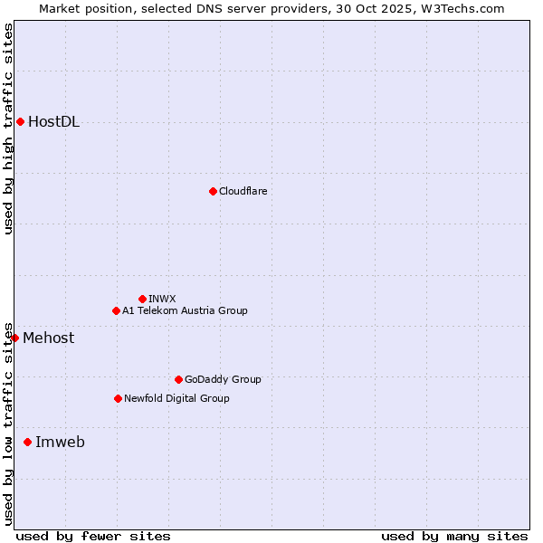 Market position of Imweb vs. HostDL vs. Mehost