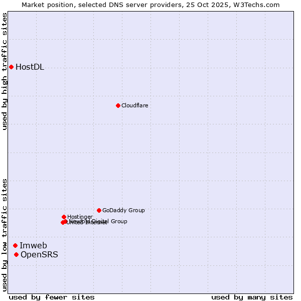 Market position of OpenSRS vs. Imweb vs. HostDL