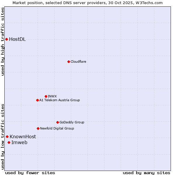 Market position of Imweb vs. KnownHost vs. HostDL
