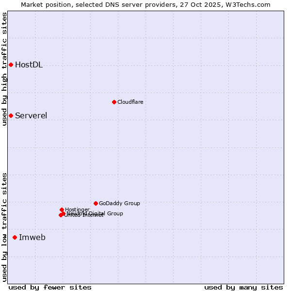 Market position of Imweb vs. Serverel vs. HostDL