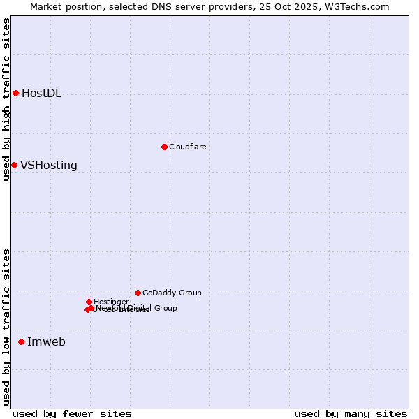 Market position of Imweb vs. HostDL vs. VSHosting
