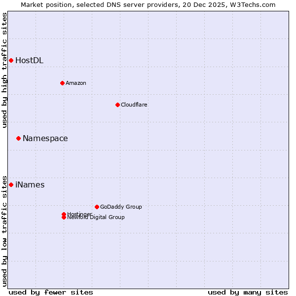 Market position of Namespace vs. iNames vs. HostDL