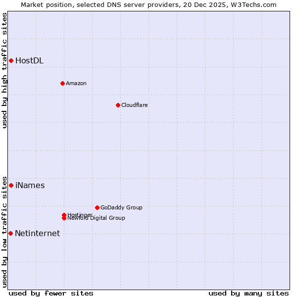 Market position of iNames vs. HostDL vs. Netinternet