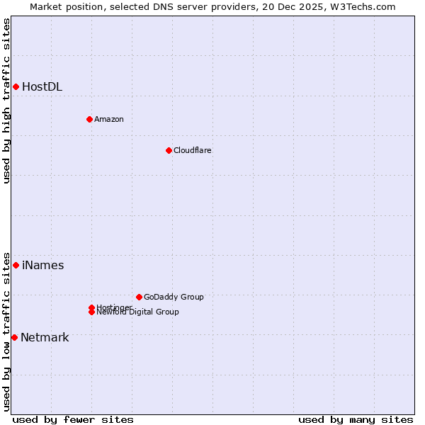 Market position of iNames vs. HostDL vs. Netmark