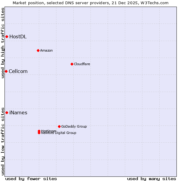 Market position of iNames vs. HostDL vs. Cellcom
