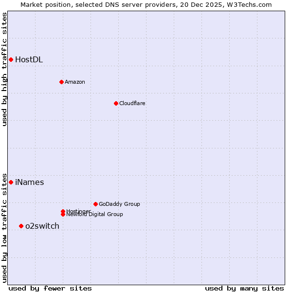 Market position of o2switch vs. iNames vs. HostDL