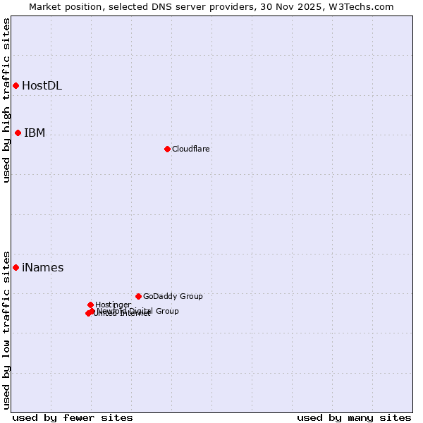 Market position of IBM vs. iNames vs. HostDL