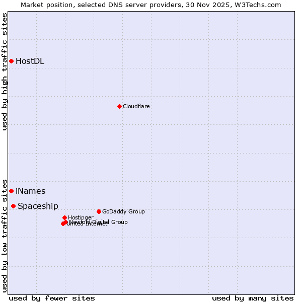 Market position of Spaceship vs. iNames vs. HostDL