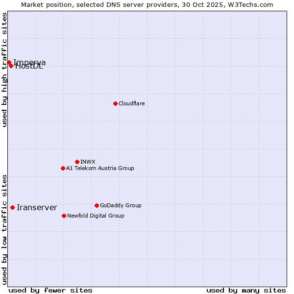 Market position of Iranserver vs. HostDL vs. Imperva