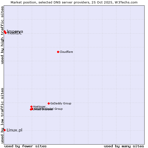 Market position of HostDL vs. Imperva vs. Linux.pl