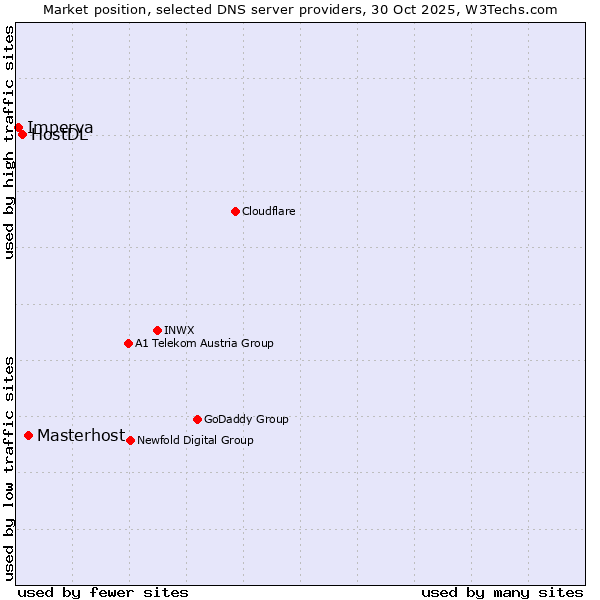 Market position of Masterhost vs. HostDL vs. Imperva