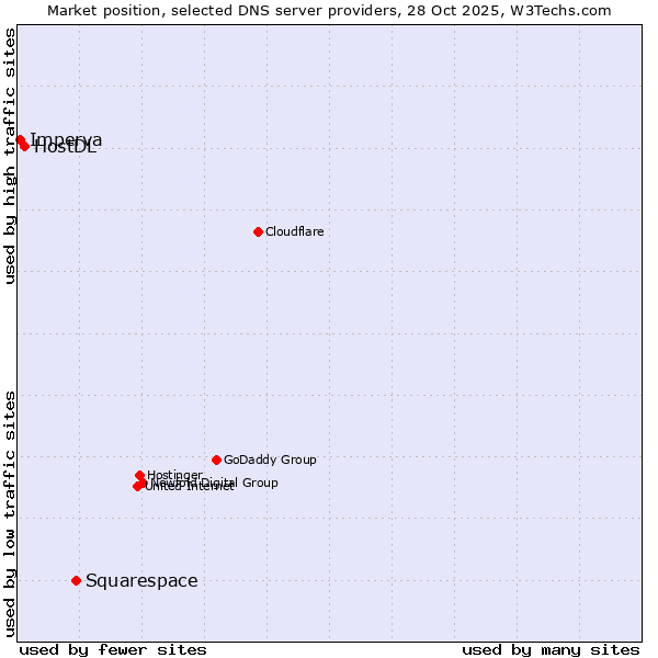 Market position of Squarespace vs. HostDL vs. Imperva