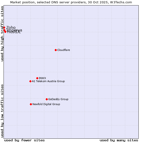 Market position of HostDL vs. Imperva vs. Zoho
