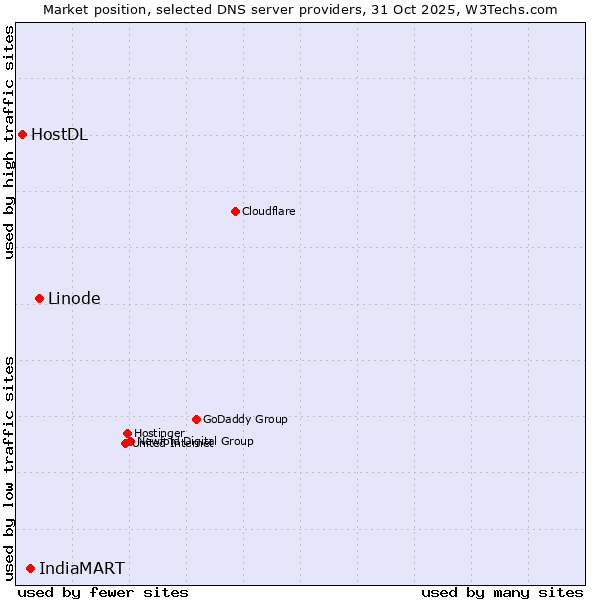 Market position of Linode vs. IndiaMART vs. HostDL