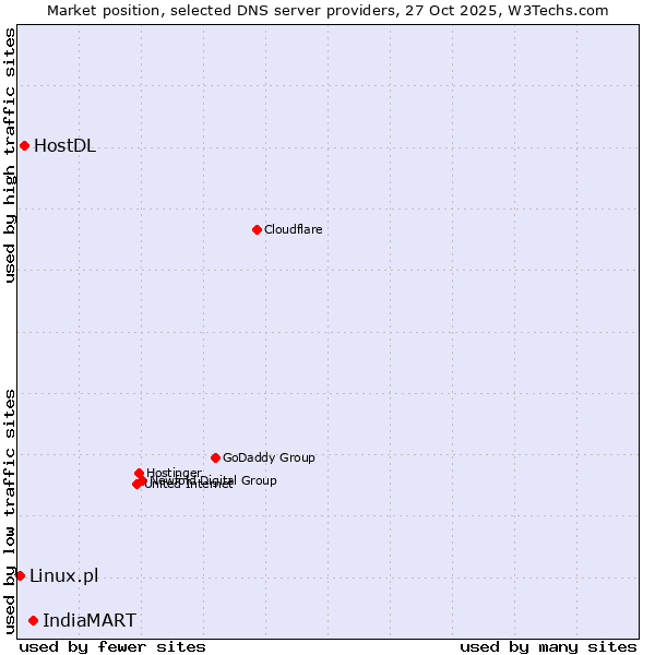 Market position of IndiaMART vs. HostDL vs. Linux.pl