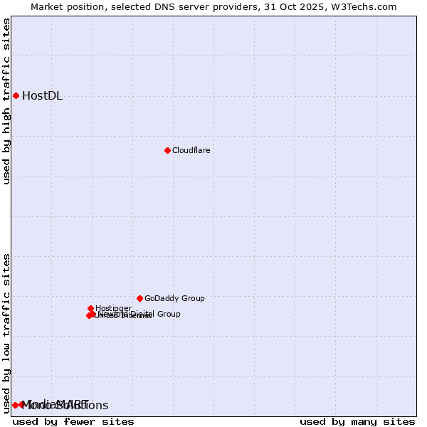 Market position of IndiaMART vs. HostDL vs. Mono Solutions