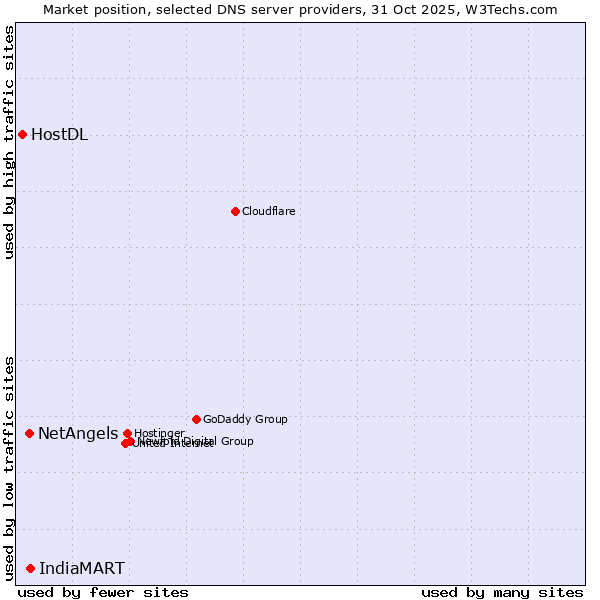 Market position of IndiaMART vs. NetAngels vs. HostDL